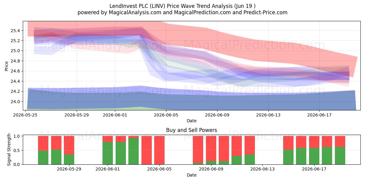  LendInvest PLC (LINV) Support and Resistance area (18 Jun) 