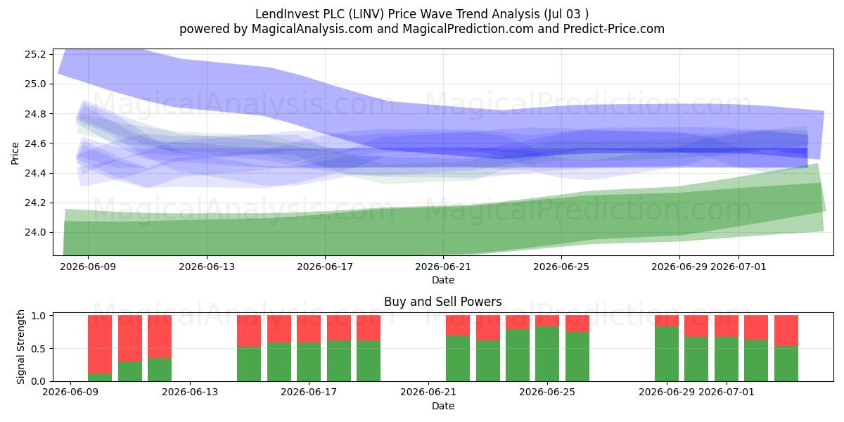  LendInvest PLC (LINV) Support and Resistance area (02 Jul) 