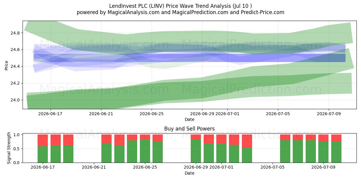 LendInvest PLC (LINV) Support and Resistance area (09 Jul) 