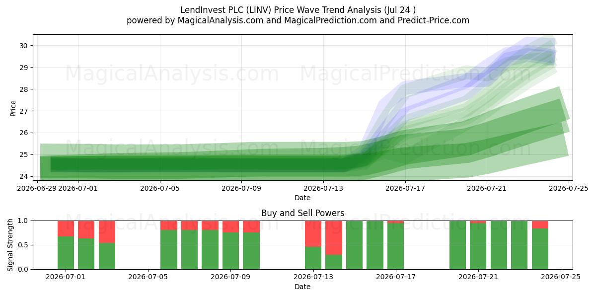  LendInvest PLC (LINV) Support and Resistance area (23 Jul) 
