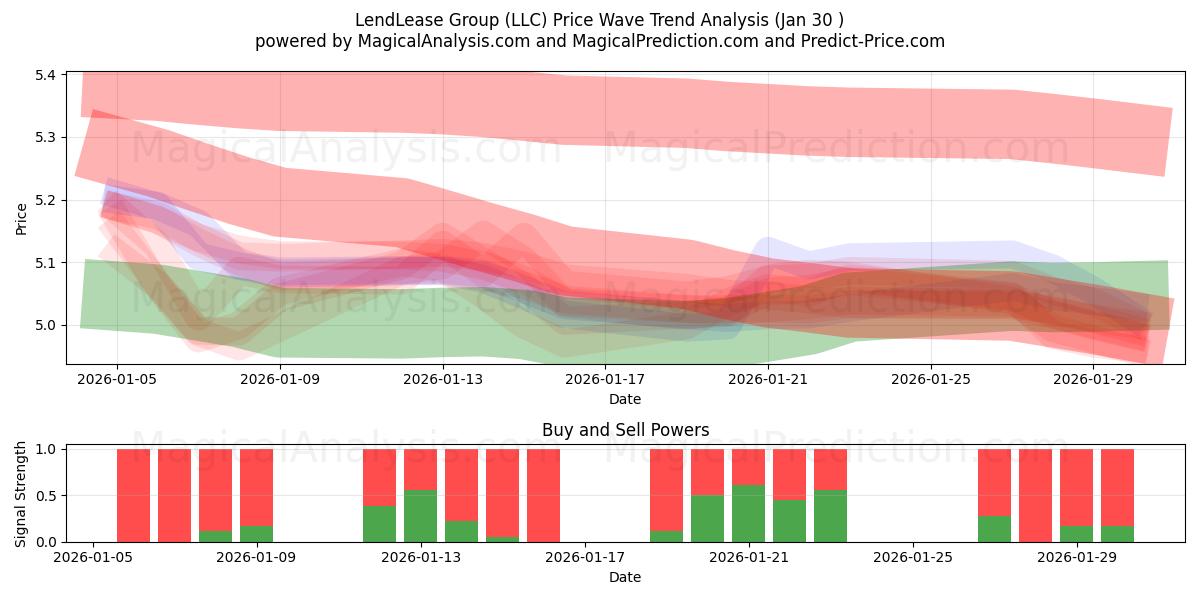  LendLease Group (LLC) Support and Resistance area (29 Jan) 