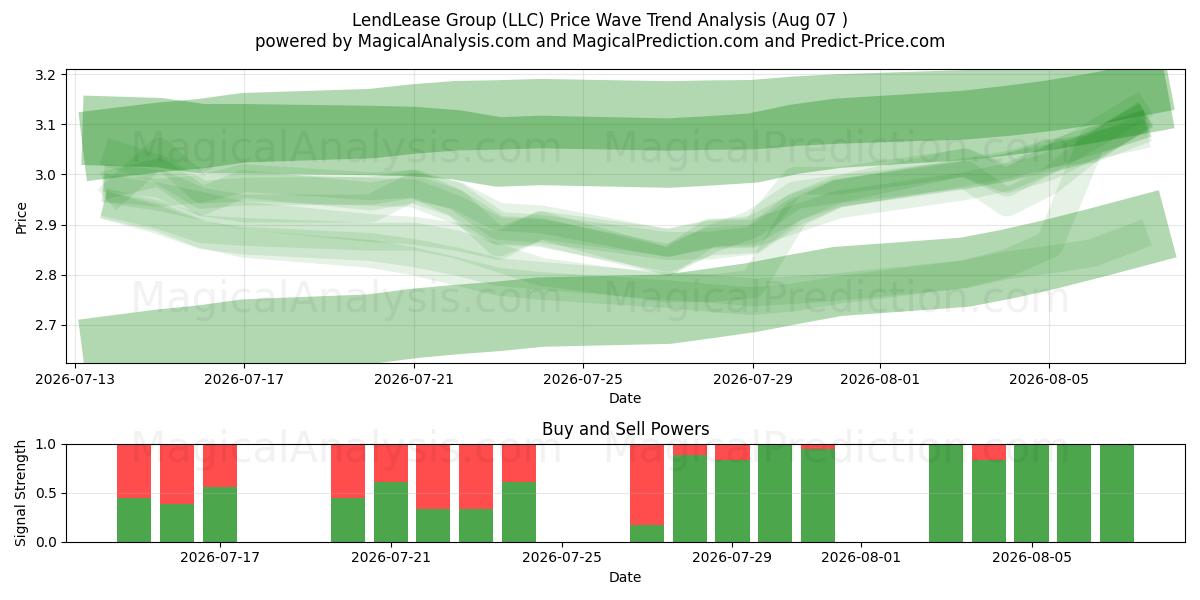  LendLease Group (LLC) Support and Resistance area (06 Aug) 