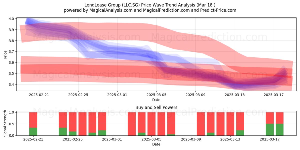  LendLease Group (LLC.SG) Support and Resistance area (18 Mar) 