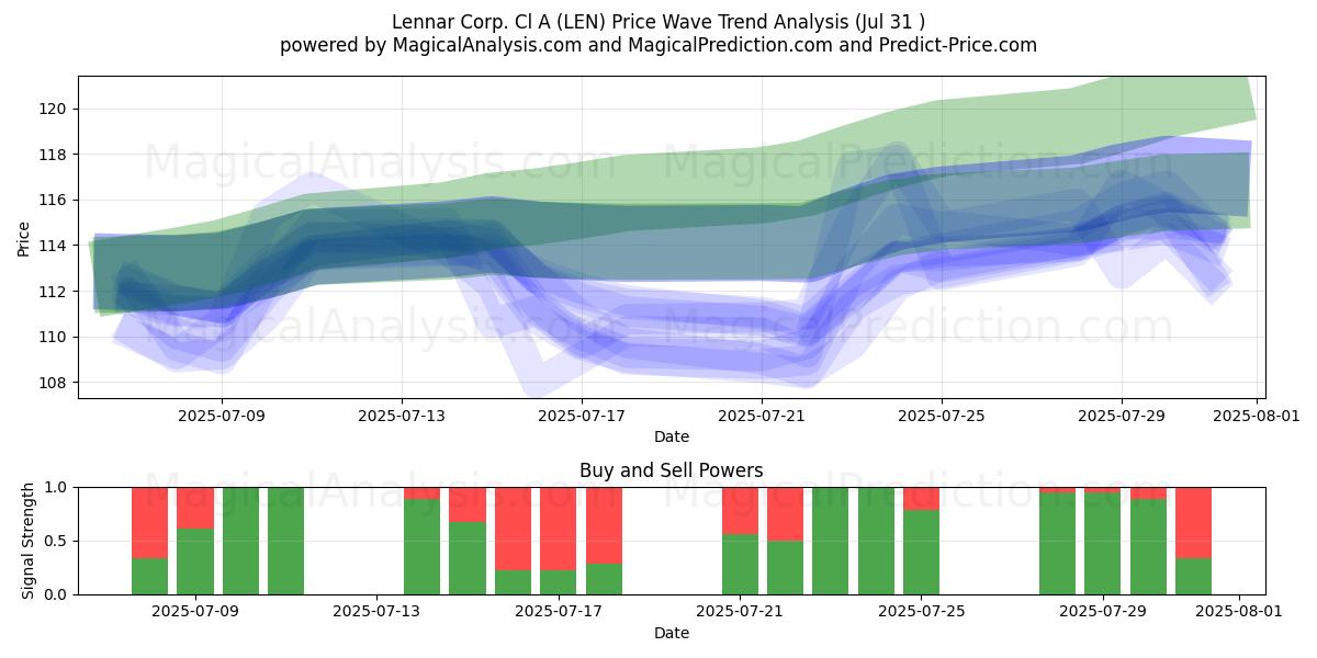  Lennar Corp. Cl A (LEN) Support and Resistance area (30 Jul) 