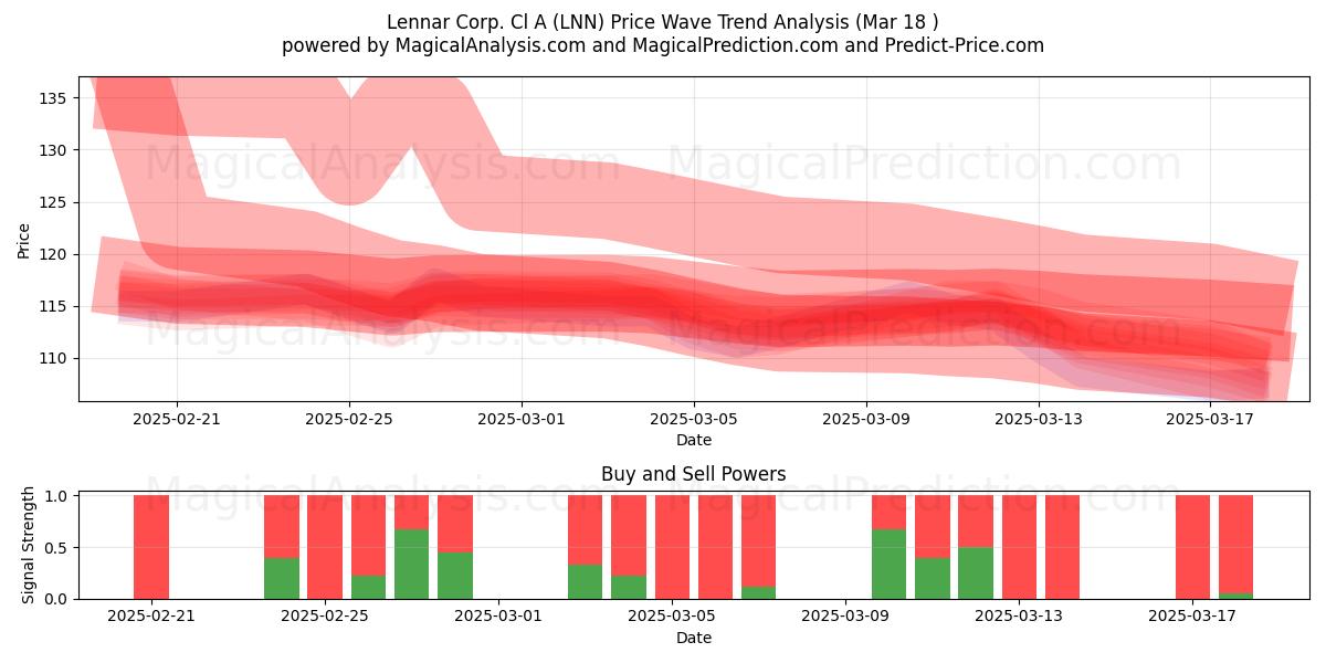  Lennar Corp. Cl A (LNN) Support and Resistance area (18 Mar) 