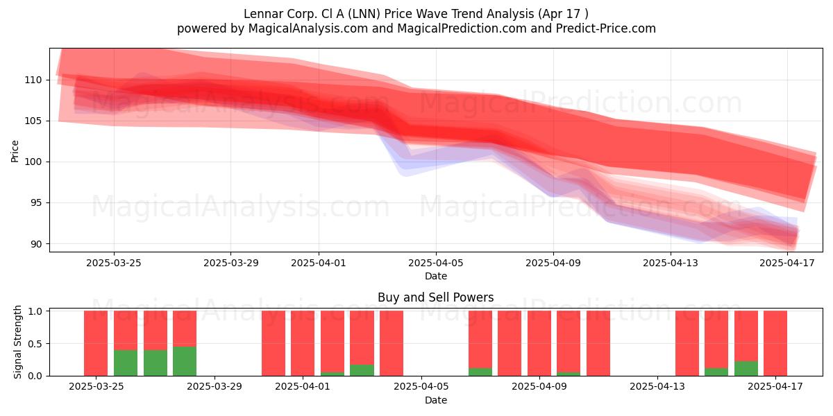  Lennar Corp. Cl A (LNN) Support and Resistance area (17 Apr) 
