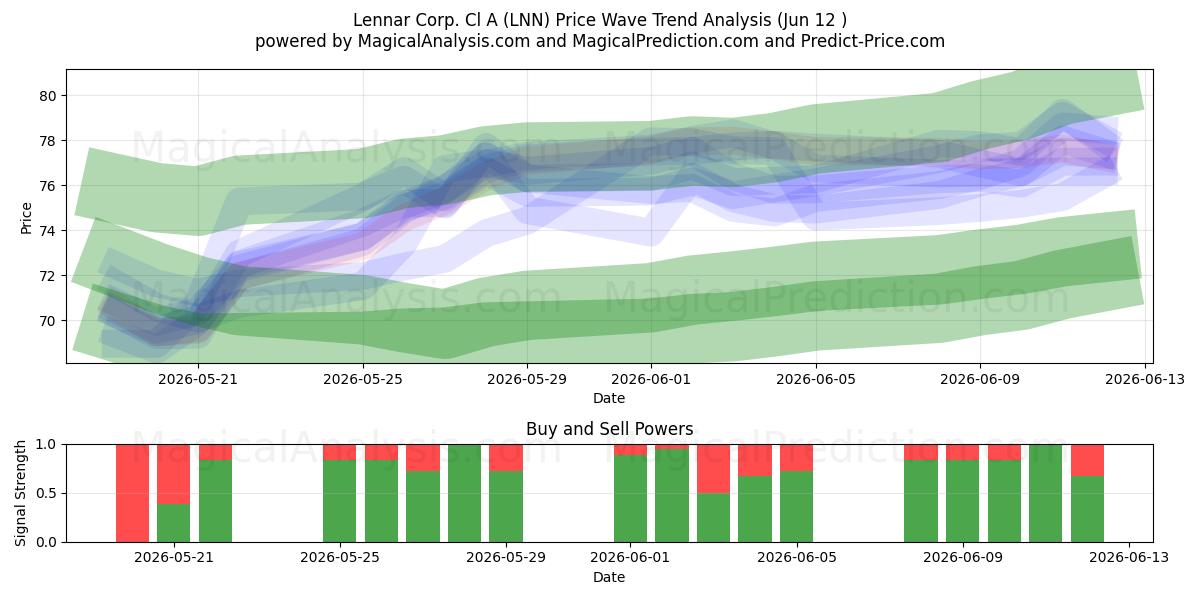  Lennar Corp. Cl A (LNN) Support and Resistance area (10 Jun) 