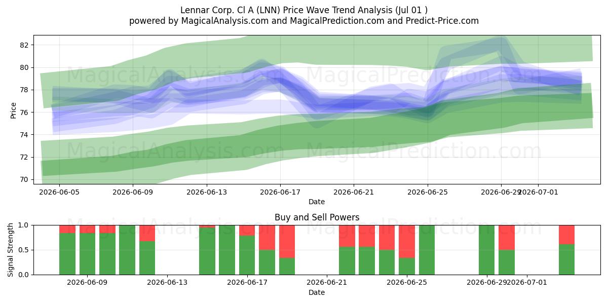 Lennar Corp. Cl A (LNN) Support and Resistance area (30 Jun) 