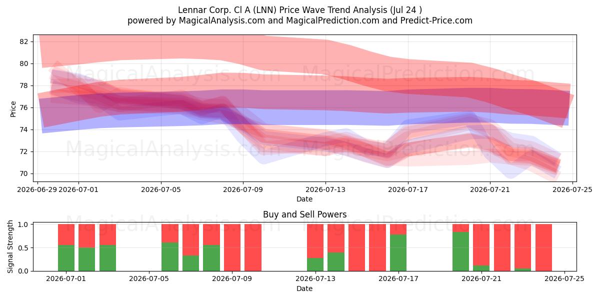  Lennar Corp. Cl A (LNN) Support and Resistance area (23 Jul) 