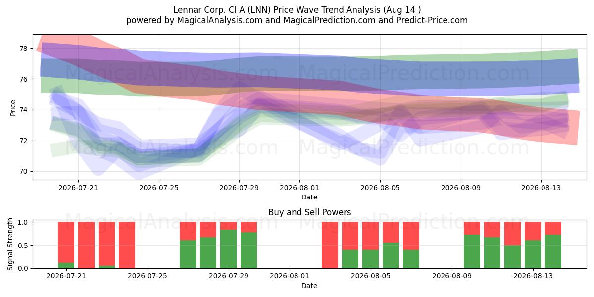  Lennar Corp. Cl A (LNN) Support and Resistance area (13 Aug) 