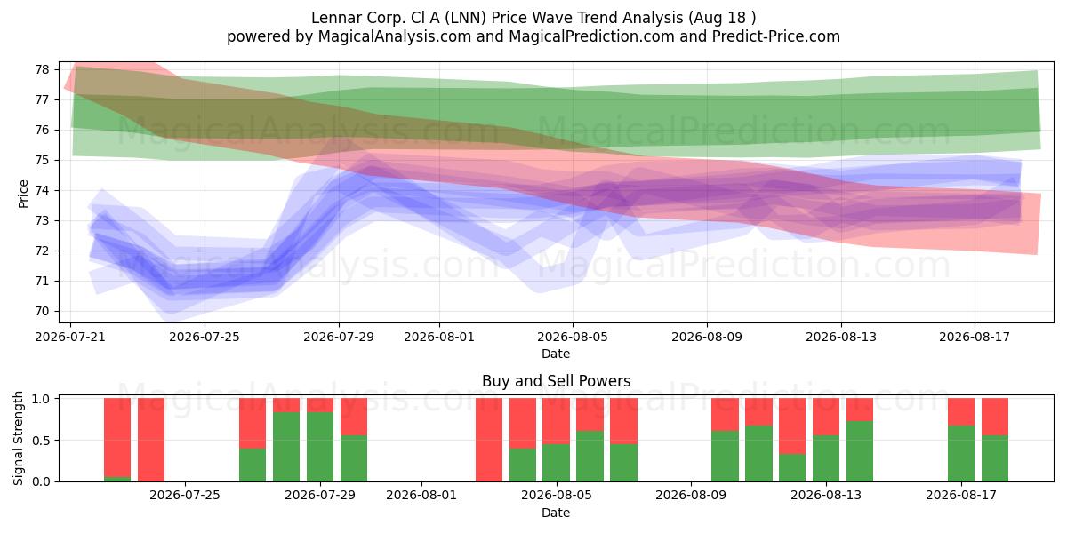  Lennar Corp. Cl A (LNN) Support and Resistance area (17 Aug) 