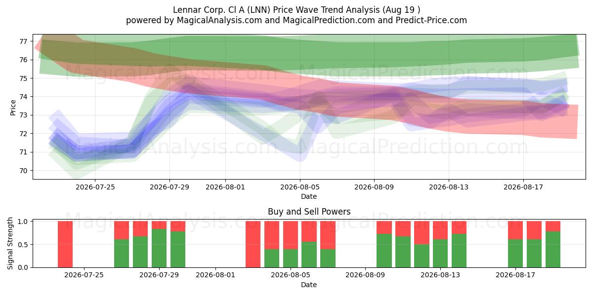  Lennar Corp. Cl A (LNN) Support and Resistance area (18 Aug) 