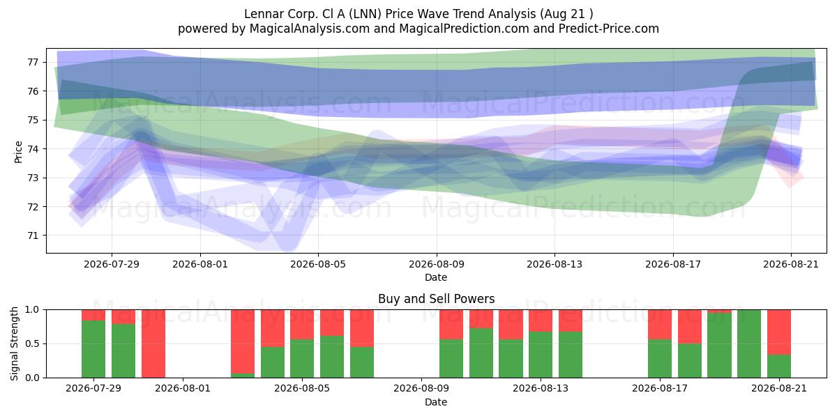  Lennar Corp. Cl A (LNN) Support and Resistance area (19 Aug) 