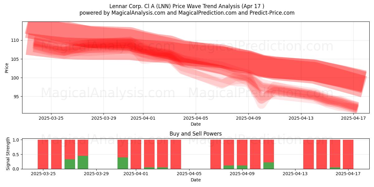  Lennar Corp. Cl A (LNN) Support and Resistance area (17 Apr) 