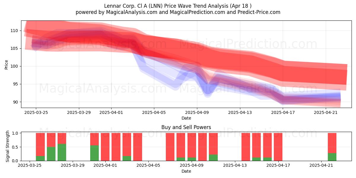  Lennar Corp. Cl A (LNN) Support and Resistance area (18 Apr) 