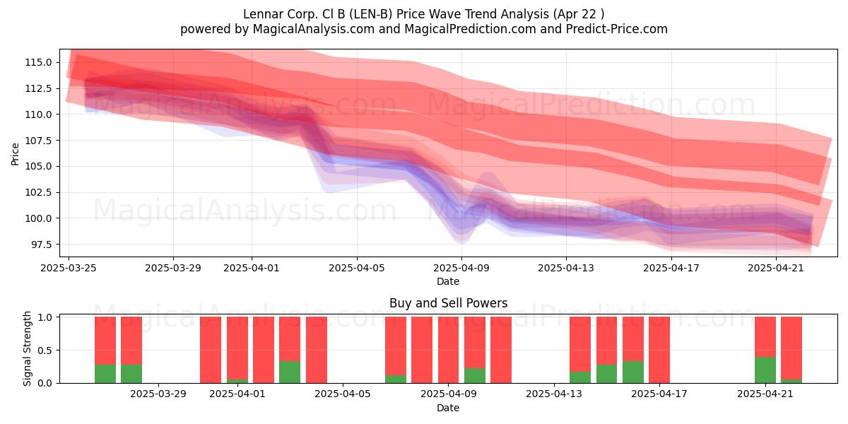  Lennar Corp. Cl B (LEN-B) Support and Resistance area (22 Apr) 