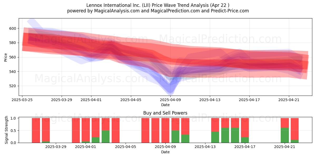  Lennox International Inc. (LII) Support and Resistance area (22 Apr) 
