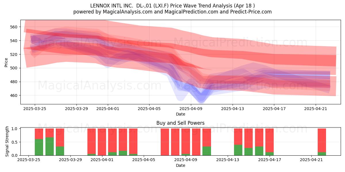  LENNOX INTL INC.  DL-,01 (LXI.F) Support and Resistance area (18 Apr) 
