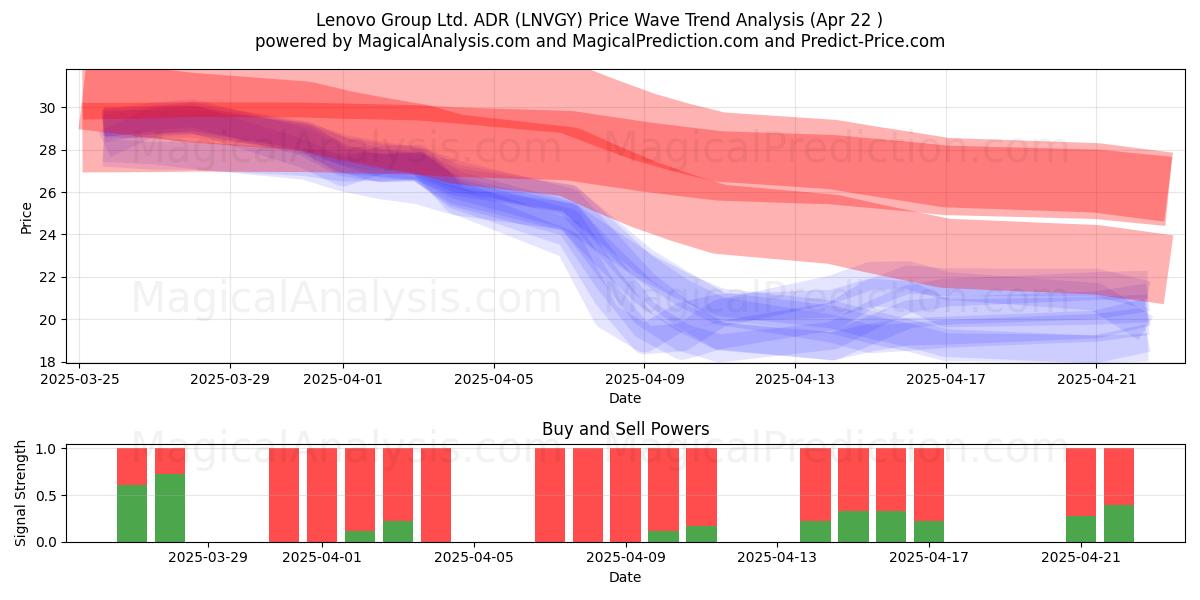  Lenovo Group Ltd. ADR (LNVGY) Support and Resistance area (22 Apr) 
