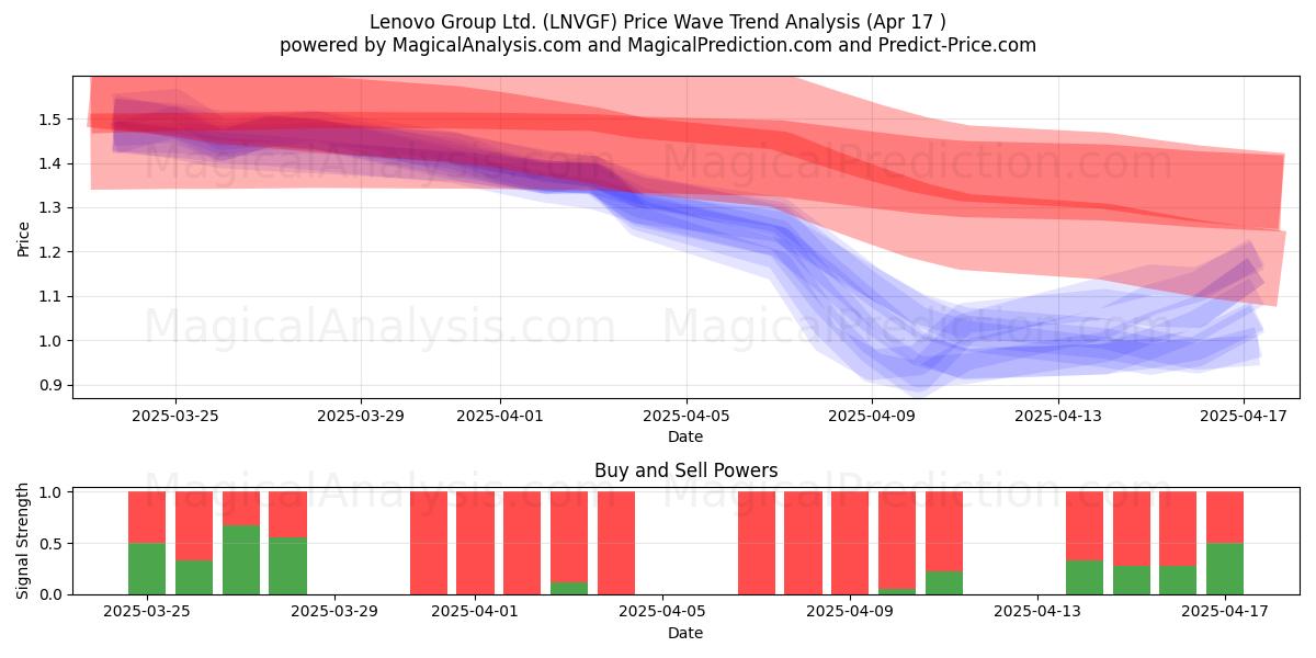  Lenovo Group Ltd. (LNVGF) Support and Resistance area (17 Apr) 