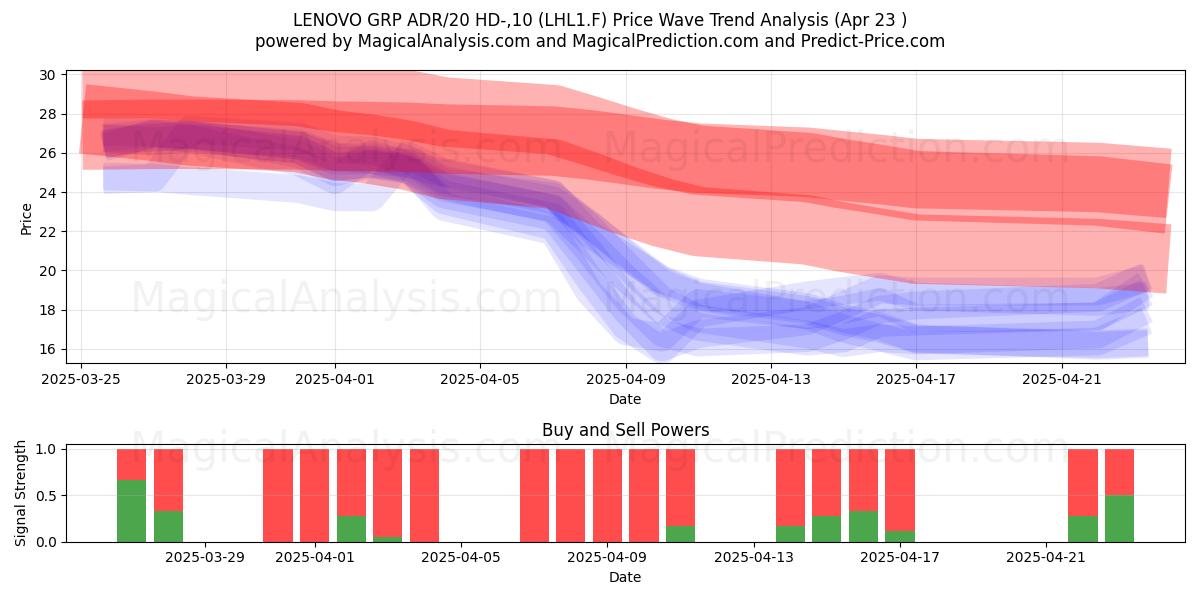  LENOVO GRP ADR/20 HD-,10 (LHL1.F) Support and Resistance area (23 Apr) 