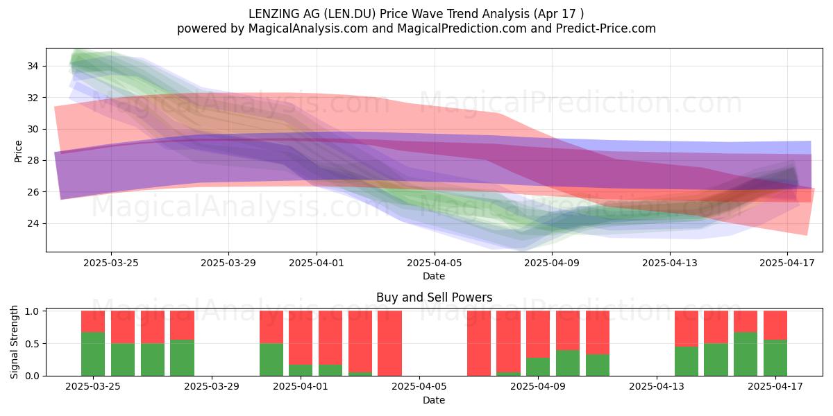  LENZING AG (LEN.DU) Support and Resistance area (17 Apr) 