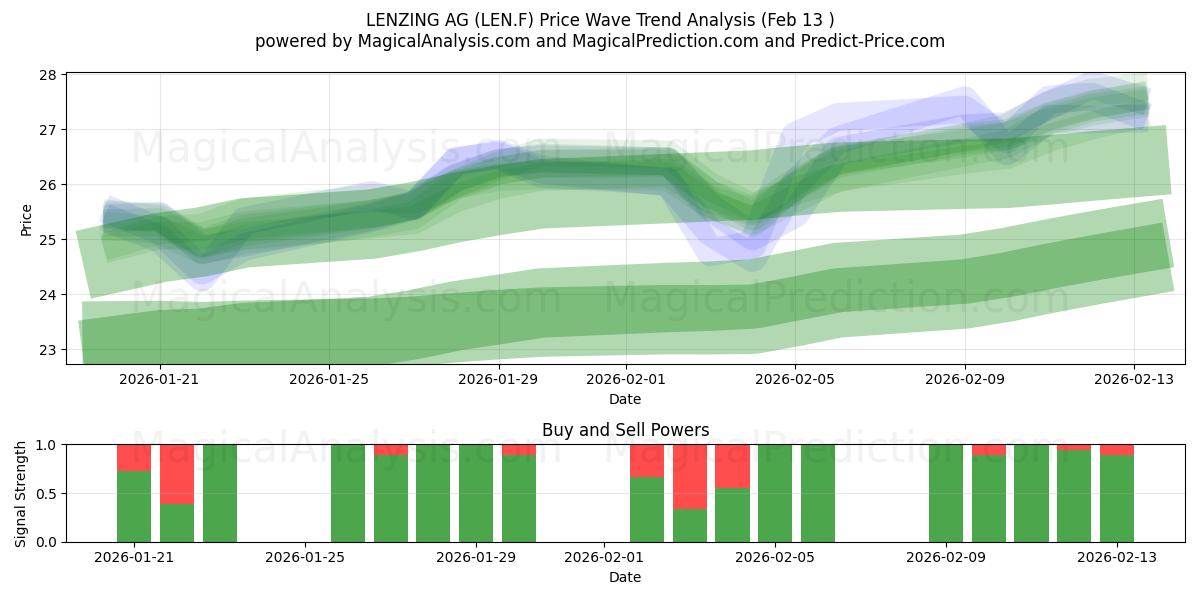  LENZING AG (LEN.F) Support and Resistance area (12 Feb) 