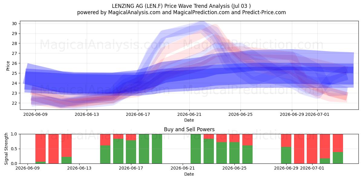  LENZING AG (LEN.F) Support and Resistance area (02 Jul) 