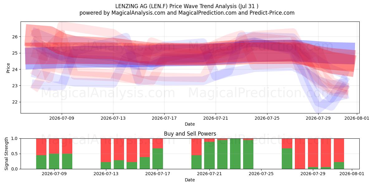  LENZING AG (LEN.F) Support and Resistance area (30 Jul) 