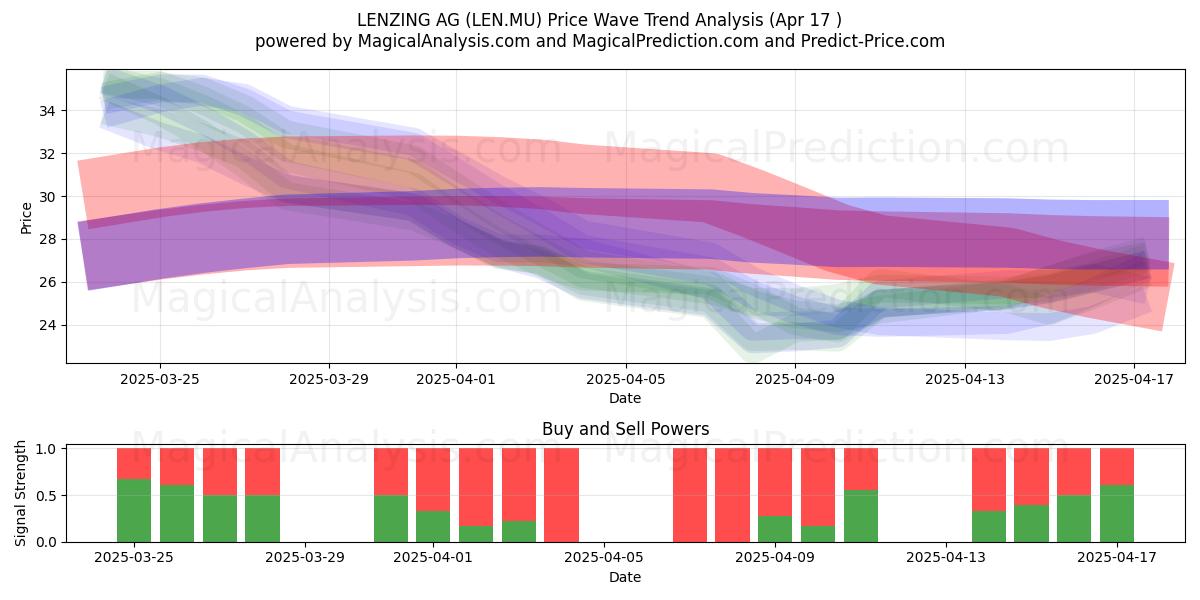  LENZING AG (LEN.MU) Support and Resistance area (17 Apr) 