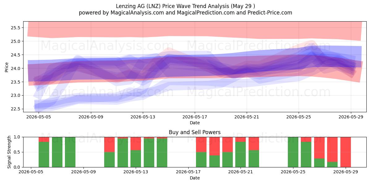  Lenzing AG (LNZ) Support and Resistance area (28 May) 