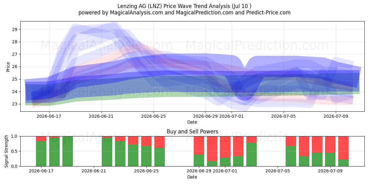 Lenzing AG (LNZ) Support and Resistance area (09 Jul) 