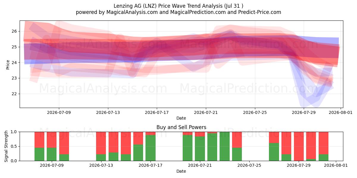  Lenzing AG (LNZ) Support and Resistance area (30 Jul) 