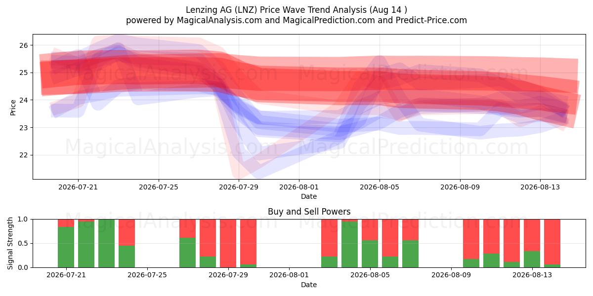  Lenzing AG (LNZ) Support and Resistance area (13 Aug) 