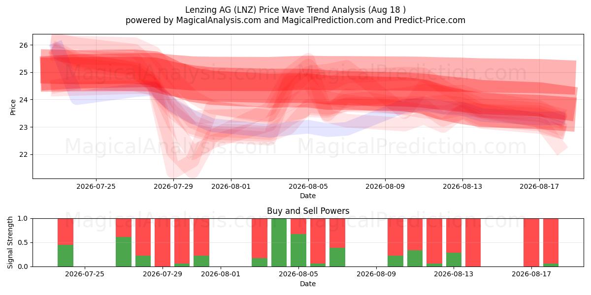  Lenzing AG (LNZ) Support and Resistance area (17 Aug) 