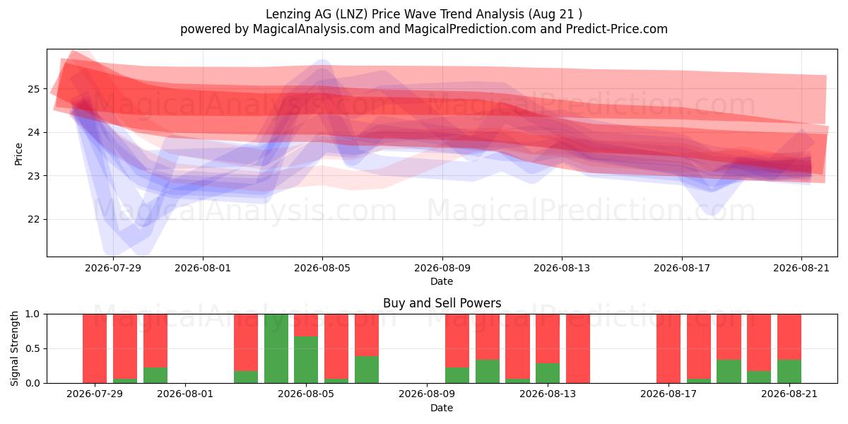  Lenzing AG (LNZ) Support and Resistance area (20 Aug) 