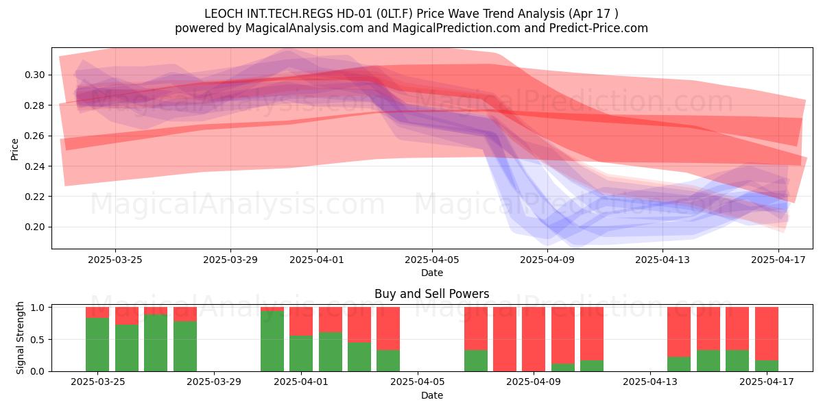  LEOCH INT.TECH.REGS HD-01 (0LT.F) Support and Resistance area (17 Apr) 