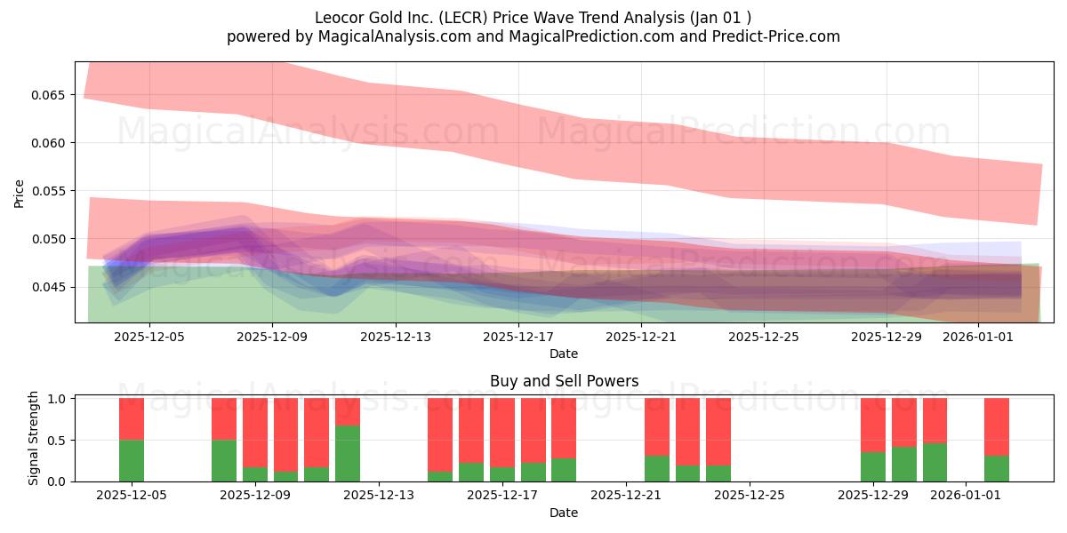  Leocor Gold Inc. (LECR) Support and Resistance area (31 Dec) 
