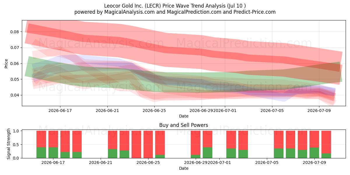  Leocor Gold Inc. (LECR) Support and Resistance area (09 Jul) 