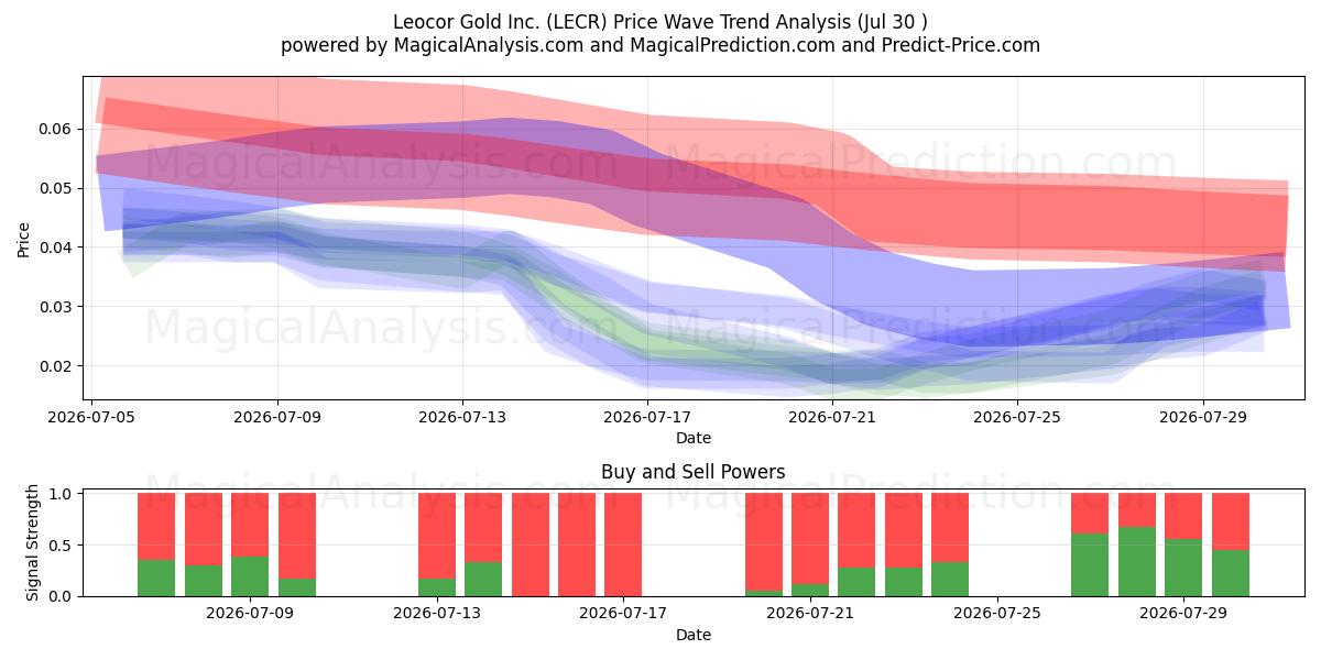  Leocor Gold Inc. (LECR) Support and Resistance area (29 Jul) 