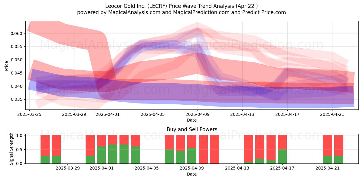  Leocor Gold Inc. (LECRF) Support and Resistance area (22 Apr) 