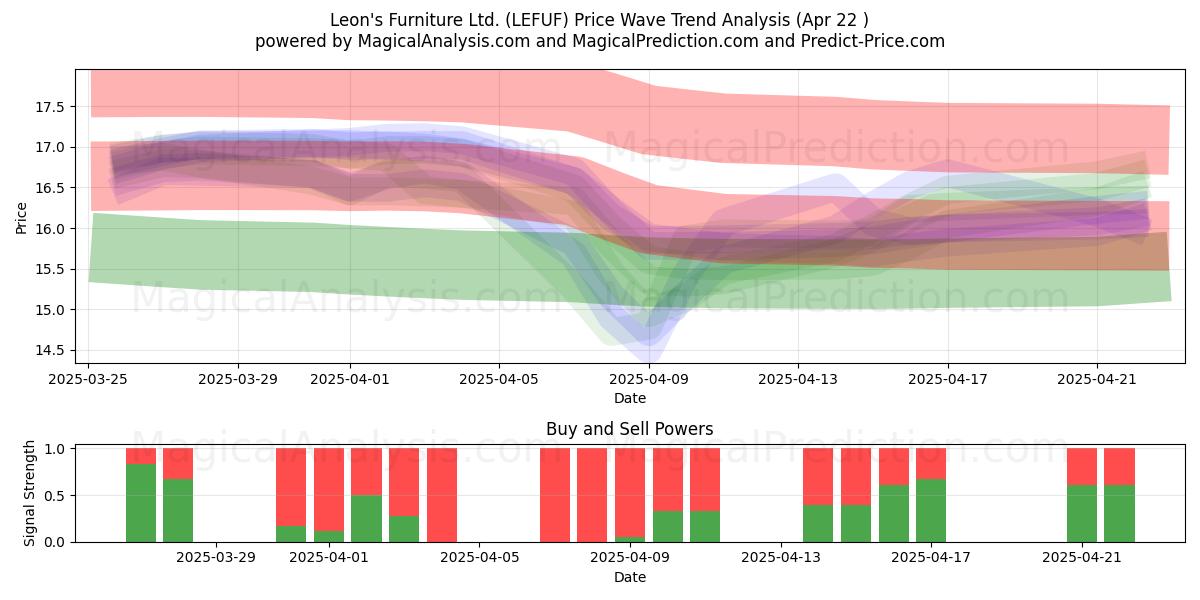  Leon's Furniture Ltd. (LEFUF) Support and Resistance area (22 Apr) 