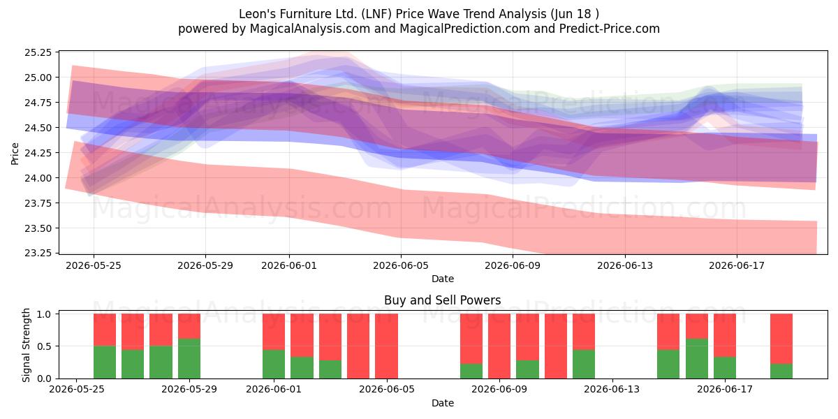  Leon's Furniture Ltd. (LNF) Support and Resistance area (17 Jun) 