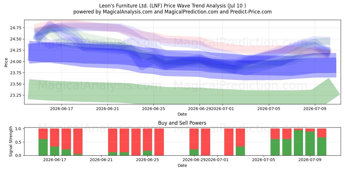  Leon's Furniture Ltd. (LNF) Support and Resistance area (09 Jul) 