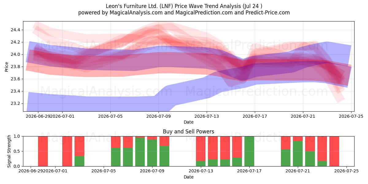  Leon's Furniture Ltd. (LNF) Support and Resistance area (23 Jul) 