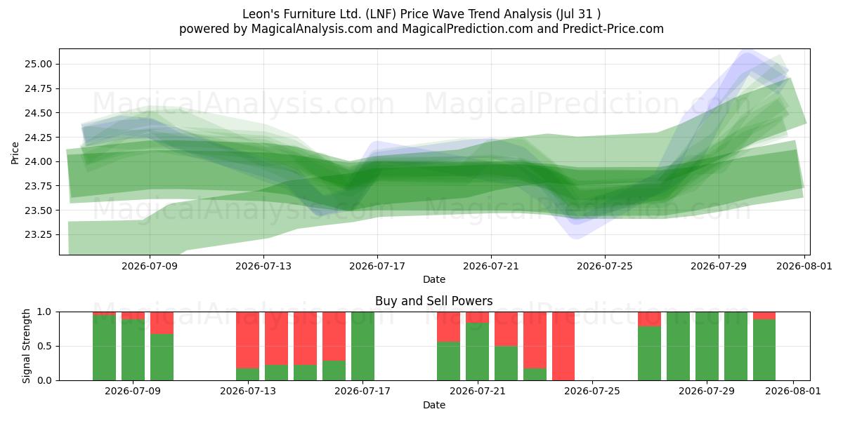  Leon's Furniture Ltd. (LNF) Support and Resistance area (30 Jul) 