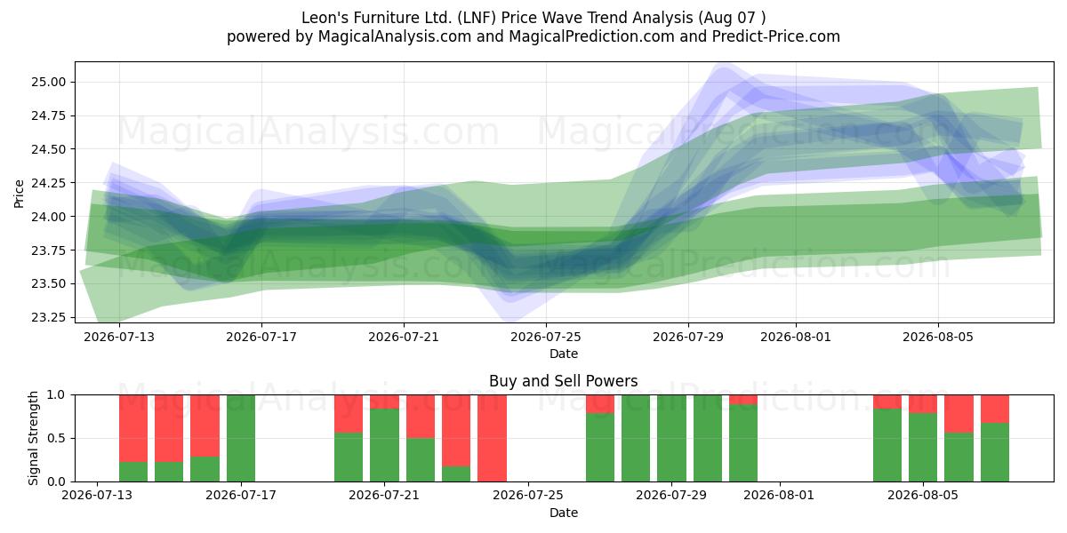  Leon's Furniture Ltd. (LNF) Support and Resistance area (06 Aug) 