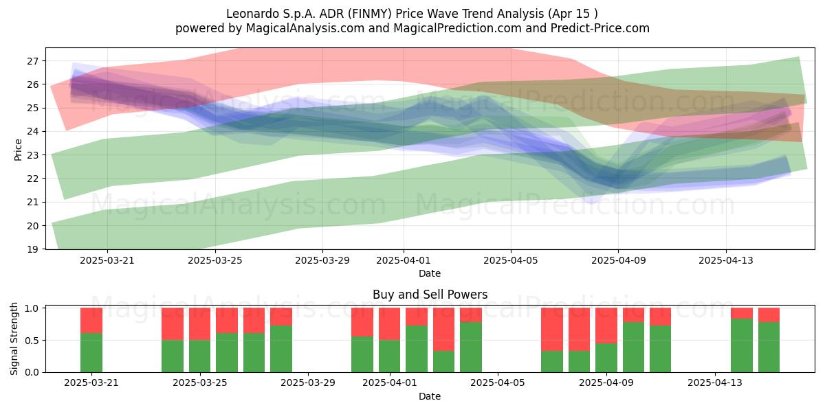  Leonardo S.p.A. ADR (FINMY) Support and Resistance area (15 Apr) 