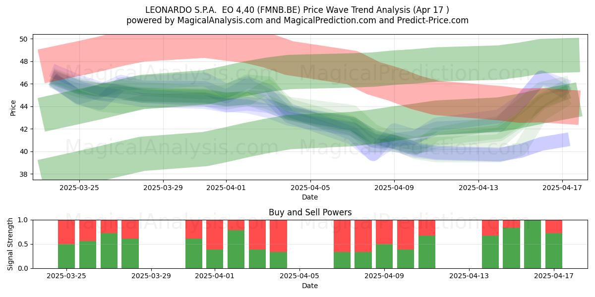  LEONARDO S.P.A.  EO 4,40 (FMNB.BE) Support and Resistance area (17 Apr) 