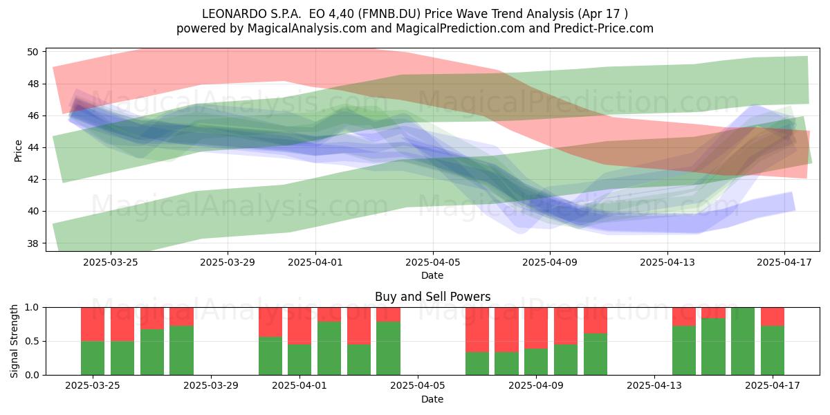  LEONARDO S.P.A.  EO 4,40 (FMNB.DU) Support and Resistance area (17 Apr) 